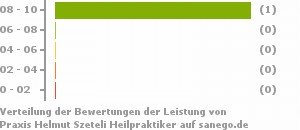Punkteverteilung Leistung Bild