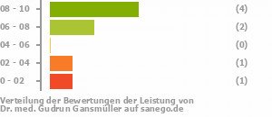 Punkteverteilung Leistung Bild