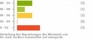 Punkteverteilung Wartezeiten Bild