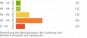 Punkteverteilung Leistung Bild