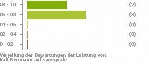 Punkteverteilung Leistung Bild