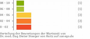 Punkteverteilung Wartezeiten Bild