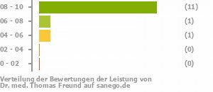 Punkteverteilung Leistung Bild