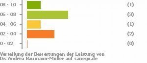 Punkteverteilung Leistung Punkteverteilung Leistung Bild
