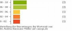 Punkteverteilung Wartezeiten Punkteverteilung Wartezeiten Bild