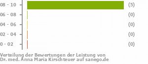 Punkteverteilung Leistung Punkteverteilung Leistung Bild