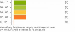 Punkteverteilung Wartezeiten Bild