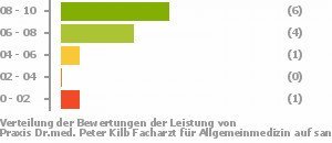 Punkteverteilung Leistung Bild