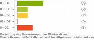 Punkteverteilung Wartezeiten Bild
