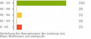Punkteverteilung Leistung Punkteverteilung Leistung Bild