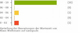 Punkteverteilung Wartezeiten Punkteverteilung Wartezeiten Bild