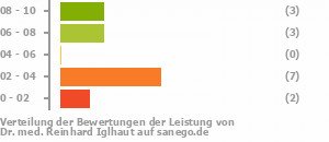 Punkteverteilung Leistung Punkteverteilung Leistung Bild