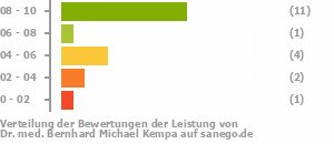 Punkteverteilung Leistung Punkteverteilung Leistung Bild