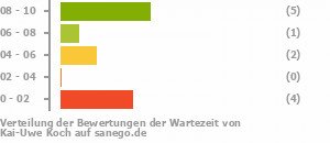 Punkteverteilung Wartezeiten Bild