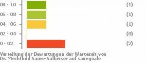 Punkteverteilung Wartezeiten Bild