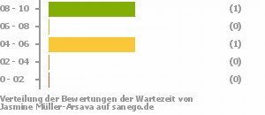 Punkteverteilung Wartezeiten Bild