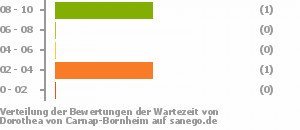 Punkteverteilung Wartezeiten Bild