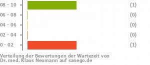 Punkteverteilung Wartezeiten Bild