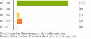 Punkteverteilung Leistung Bild