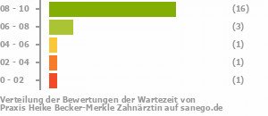 Punkteverteilung Wartezeiten Bild