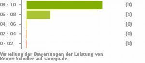 Punkteverteilung Leistung Bild