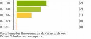 Punkteverteilung Wartezeiten Bild