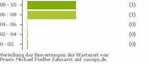 Punkteverteilung Wartezeiten Bild