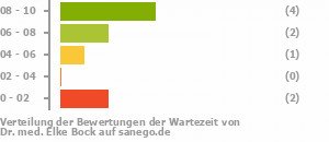 Punkteverteilung Wartezeiten Bild