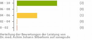 Punkteverteilung Leistung Bild