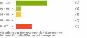 Punkteverteilung Wartezeiten Bild