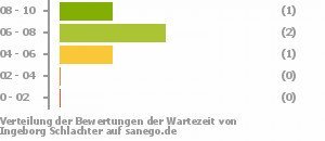 Punkteverteilung Wartezeiten Bild