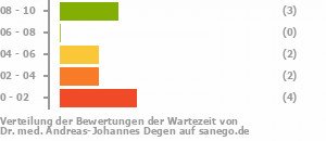 Punkteverteilung Wartezeiten Bild