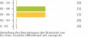 Punkteverteilung Wartezeiten Bild