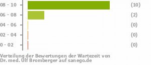 Punkteverteilung Wartezeiten Punkteverteilung Wartezeiten Bild