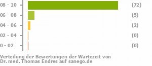 Punkteverteilung Wartezeiten Punkteverteilung Wartezeiten Bild