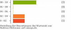 Punkteverteilung Wartezeiten Bild
