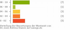 Punkteverteilung Wartezeiten Bild