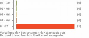 Punkteverteilung Wartezeiten Bild