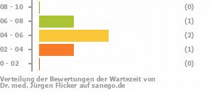 Punkteverteilung Wartezeiten Bild