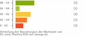 Punkteverteilung Wartezeiten Bild