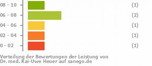 Punkteverteilung Leistung Bild