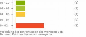 Punkteverteilung Wartezeiten Bild