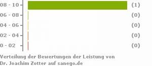 Punkteverteilung Leistung Bild