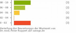 Punkteverteilung Wartezeiten Bild