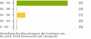 Punkteverteilung Leistung Bild