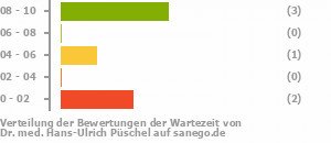 Punkteverteilung Wartezeiten Bild