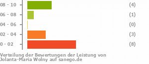 Punkteverteilung Leistung Punkteverteilung Leistung Bild