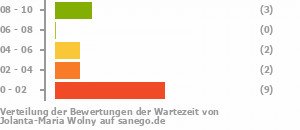 Punkteverteilung Wartezeiten Punkteverteilung Wartezeiten Bild