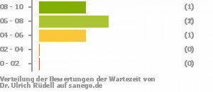 Punkteverteilung Wartezeiten Bild