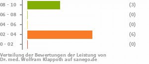 Punkteverteilung Leistung Punkteverteilung Leistung Bild